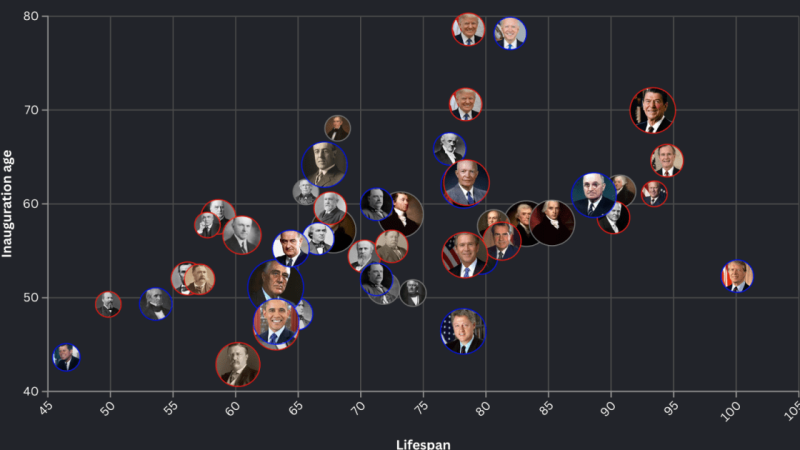 How does Trump’s age at inauguration compare to other presidents? | Donald Trump News